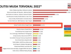 Bupati Gowa Masuk 8 Politisi Muda Tervokal Tahun 2022