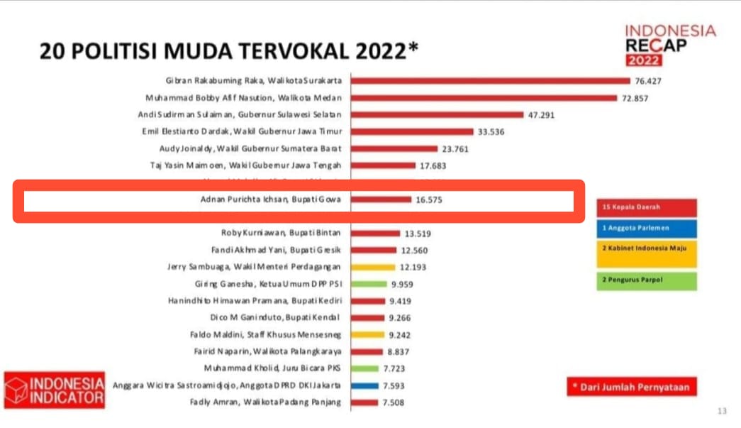 Bupati Gowa Masuk 8 Politisi Muda Tervokal Tahun 2022