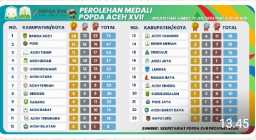 Hari Terakhir POPDA XVII Aceh Perolehan Medali Aceh Timur Tak Tergoyahkan Bertengger Diposisi 3