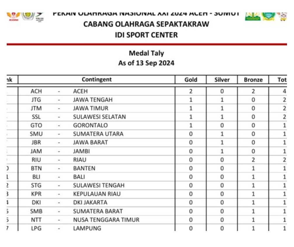 Ajang PON XXI Aceh – Sumut Sepak Takraw Aceh raih 4 Mendali