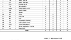 Sulsel Pimpin Perolehan Medali