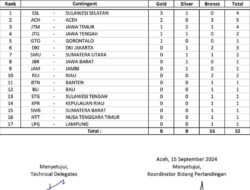 Sulsel Pimpin Perolehan Medali