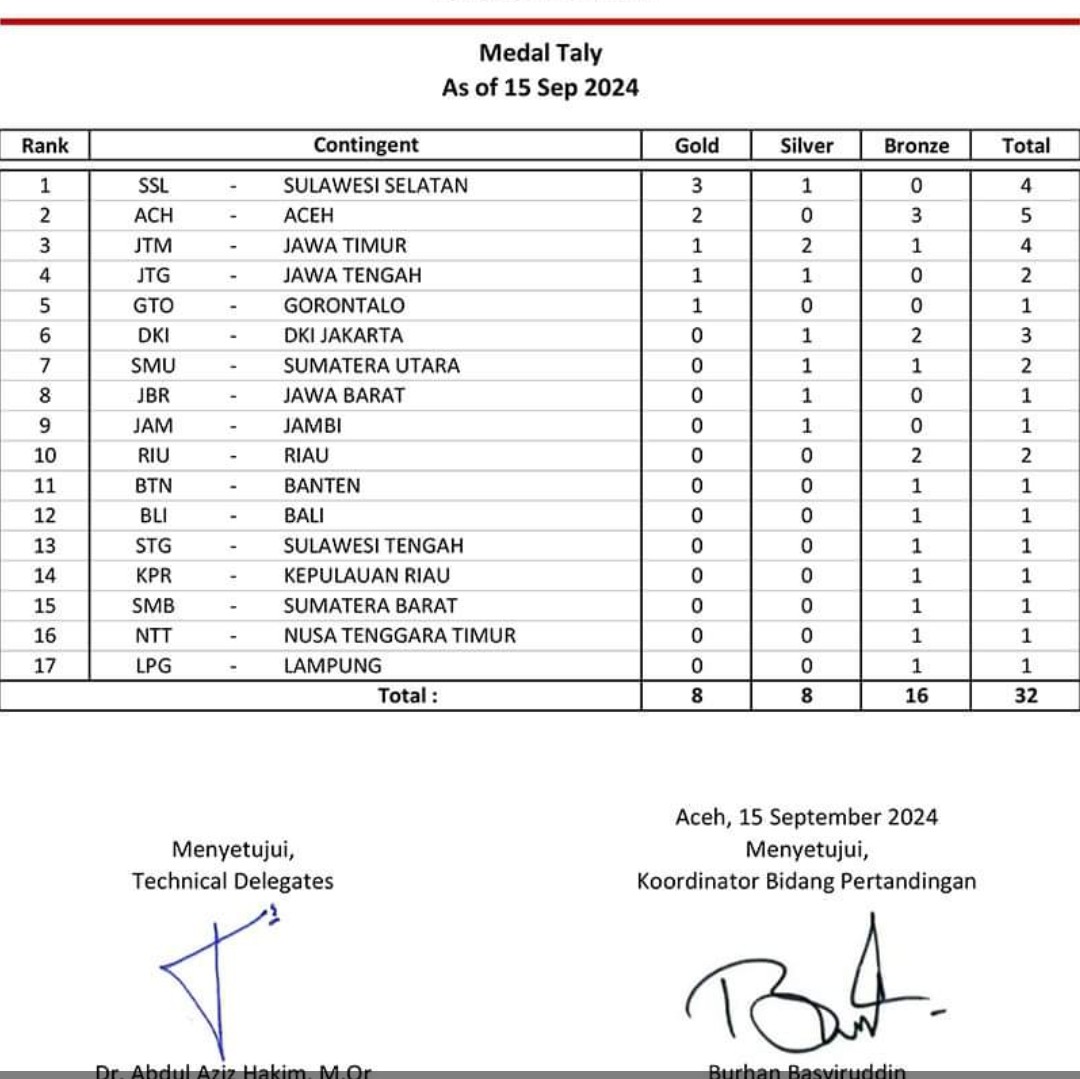 Sulsel Pimpin Perolehan Medali